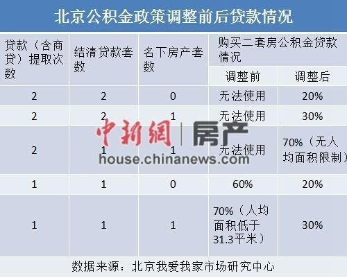 北京市住房公积金提取(北京市住房公积金提取流程)