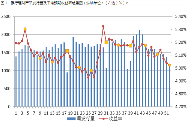 银行理财产品发行量及平均预期收益率趋势图(纵轴单位(右边)