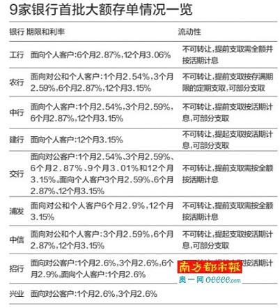 兴业,浦发,中信4家股份行同时发布大额存单产品