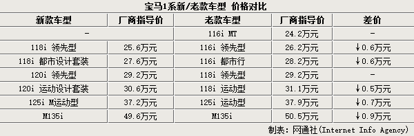 新款宝马1系125i增8项配置 售价降7千元