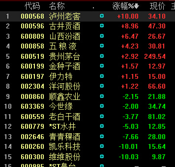 股吧),五糧液(000858,股吧)漲逾4%;醫藥板塊,西南藥業(600666,股吧)