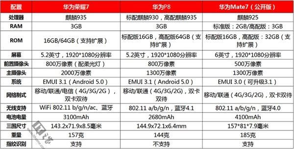 华为精品机对比荣耀7华为p8华为mate7