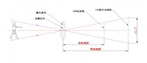 公式可表示为 等效焦距(135胶片对角线/ccd对角线/镜头实际焦距