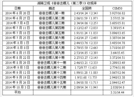 而《爸爸回来了》第一季在收视率上稍逊一筹,但第二季的播出,避开