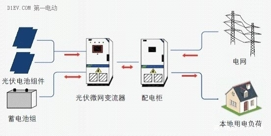 简单来说,对大电网来说,智能微网可作为一个可控