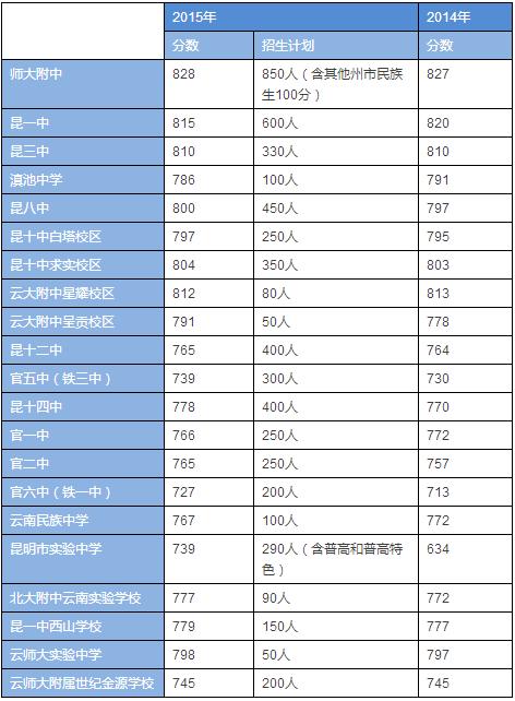 昆明一級完中錄取分數線出爐 師大附中828分