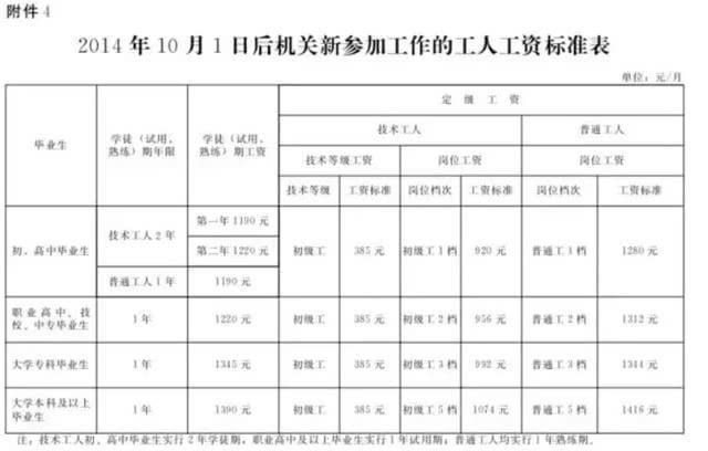 2016年河北事业单位工资标准表 
