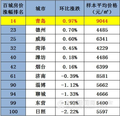 他们分别是青岛,德州,威海,菏泽,潍坊,烟台,但这六个城市房价涨幅都不