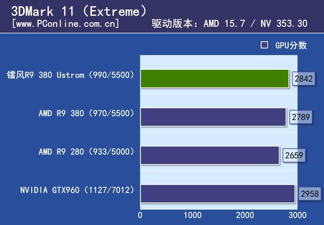 测试小结:镭风r9 380 ustorm的跑分成绩比amd的r9 380以及280公版高
