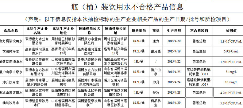 山東曝光94批次不合格飲用水 淄博7家企業上