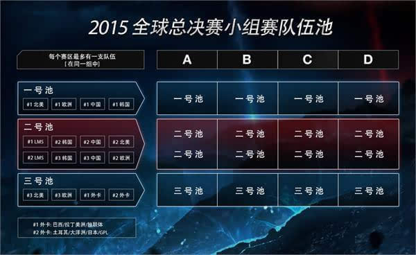 lol英雄联盟2015全球总决赛赛制详解 16支顶尖豪强对决s5