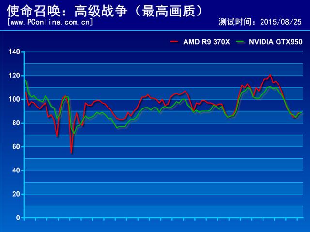 1199元你选谁amdr9370x对nvgtx950