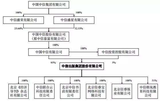 中信集团组织结构图图片