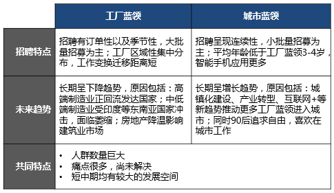 白领招聘已饱和 蓝领招聘还有待挖掘