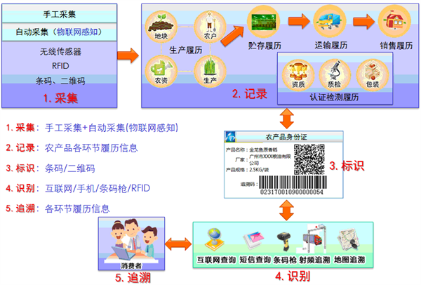 对产品进行多平台的追溯,并通过软硬