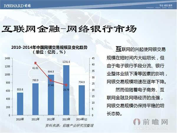 图解互联网金融行业发展现状