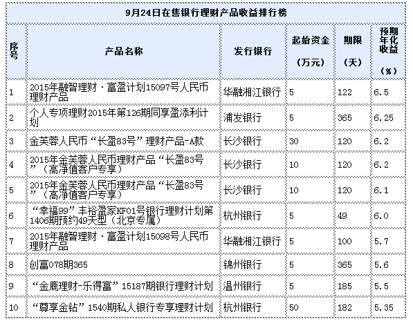 9月24日在售银行理财产品收益排行榜