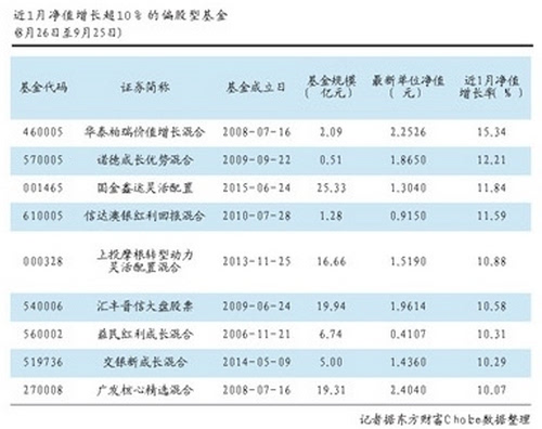 新興產業助漲股基 新基金建倉謹慎