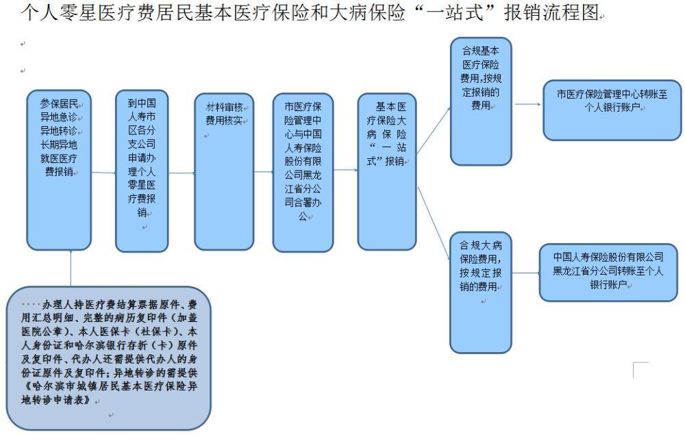 门诊护士忙还是住院忙_门诊接收的住院不报销_门诊住院报销