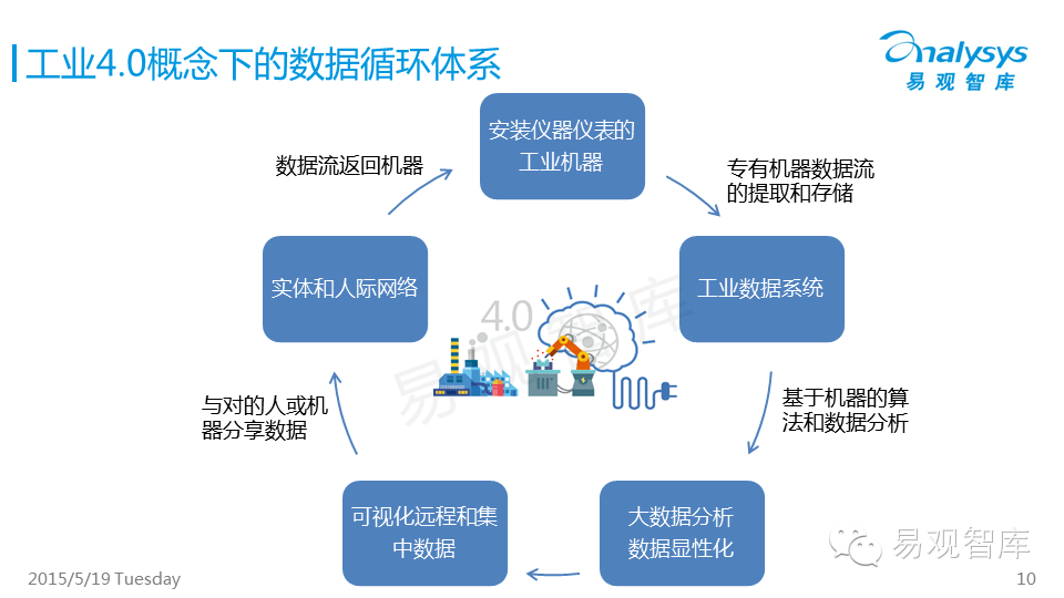 0是什麼意思答:工業4.0是德國政府提出的一個高科技戰略計劃.