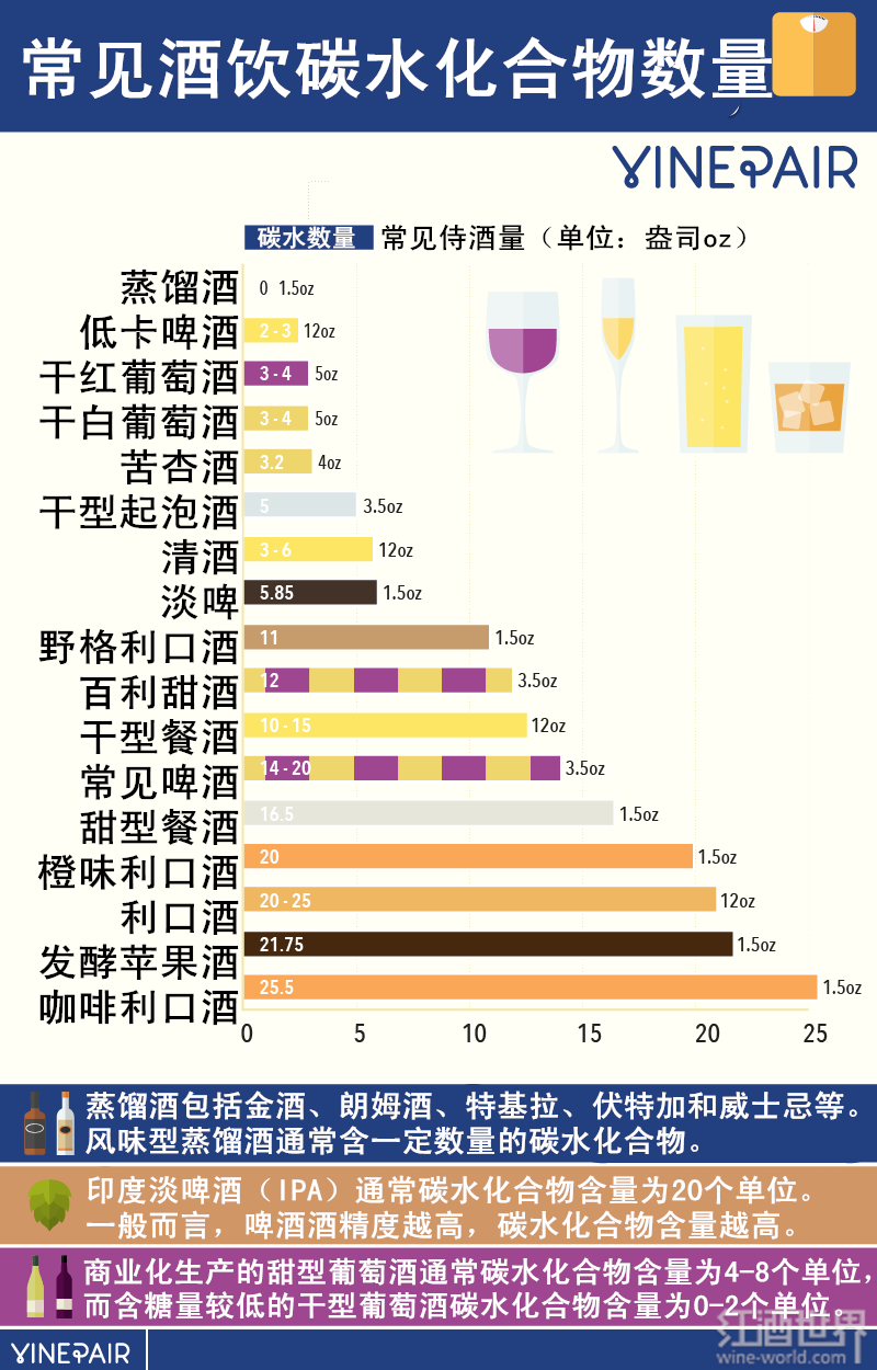 葡萄酒 啤酒 烈酒中究竟有多少碳水化合物