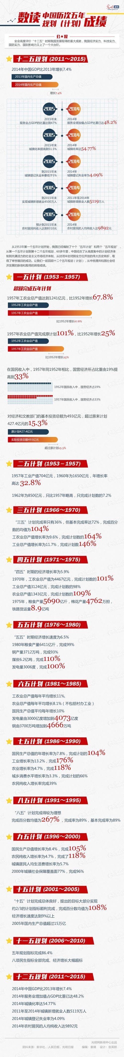 数读中国历次五年规划计划成绩