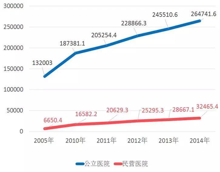 这几个统计数据让人揪心 这些年医改究竟改变了啥?