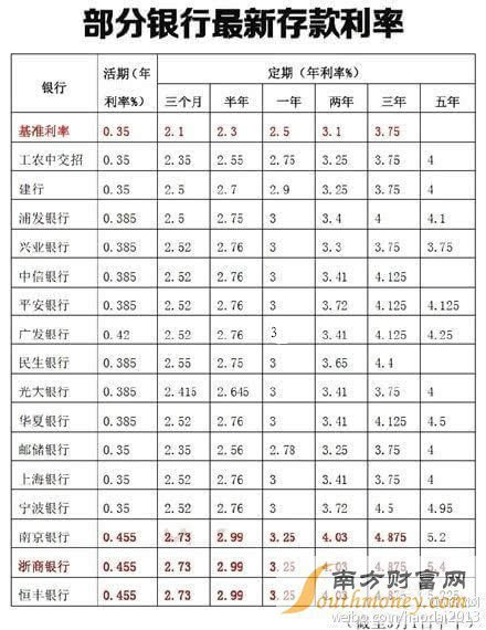 降息後如何理財:降息後各銀行存款利率2015年最新一覽表