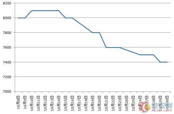 pp10月份pp价格走势图(以t30s为例)