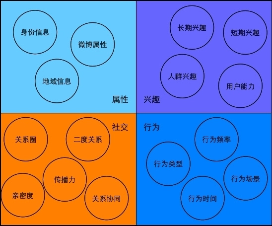 作為社交媒體,微博用戶在平臺上通過某些行為(如發微博,點擊圖片,播放