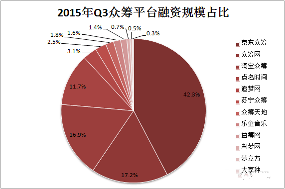 2015年q3众筹平台市场报告出炉 股权众筹成主流