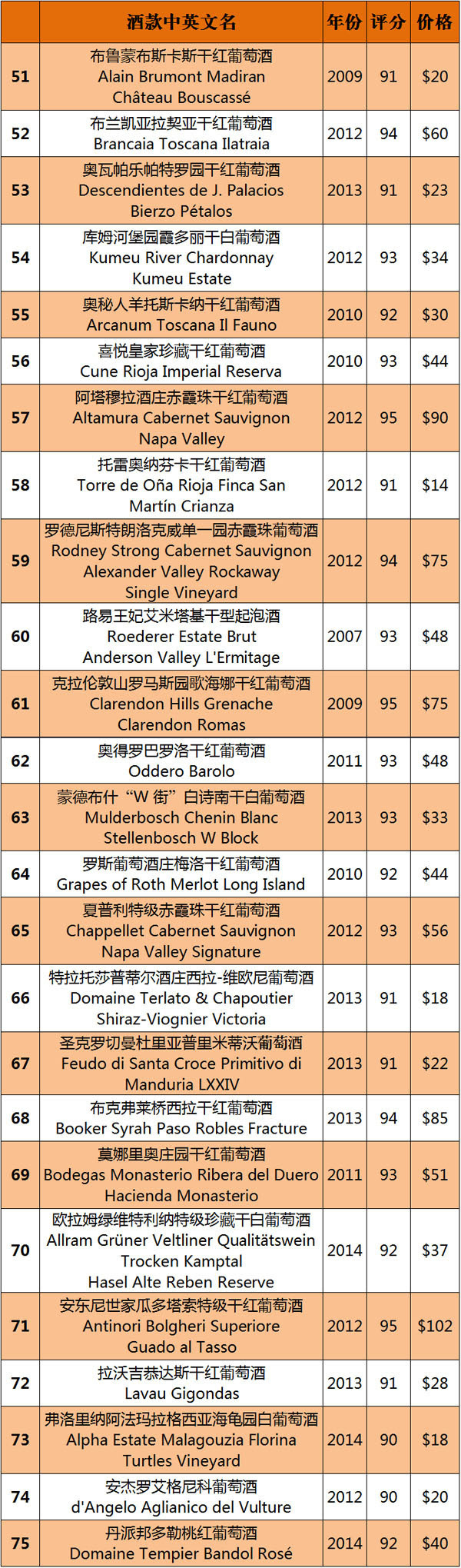 葡萄酒觀察家2015百大葡萄酒完整榜單新鮮出爐