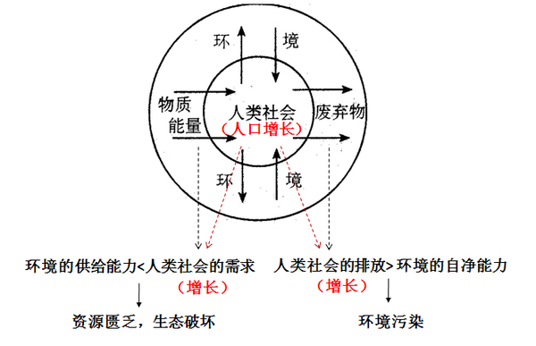 这张图清晰揭示出人地关系发生的途径,人类和环境的相关关系,这张