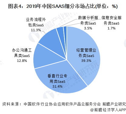 年全球及中國saas行業市場競爭格局分析全球及中國saas市場均較為分散