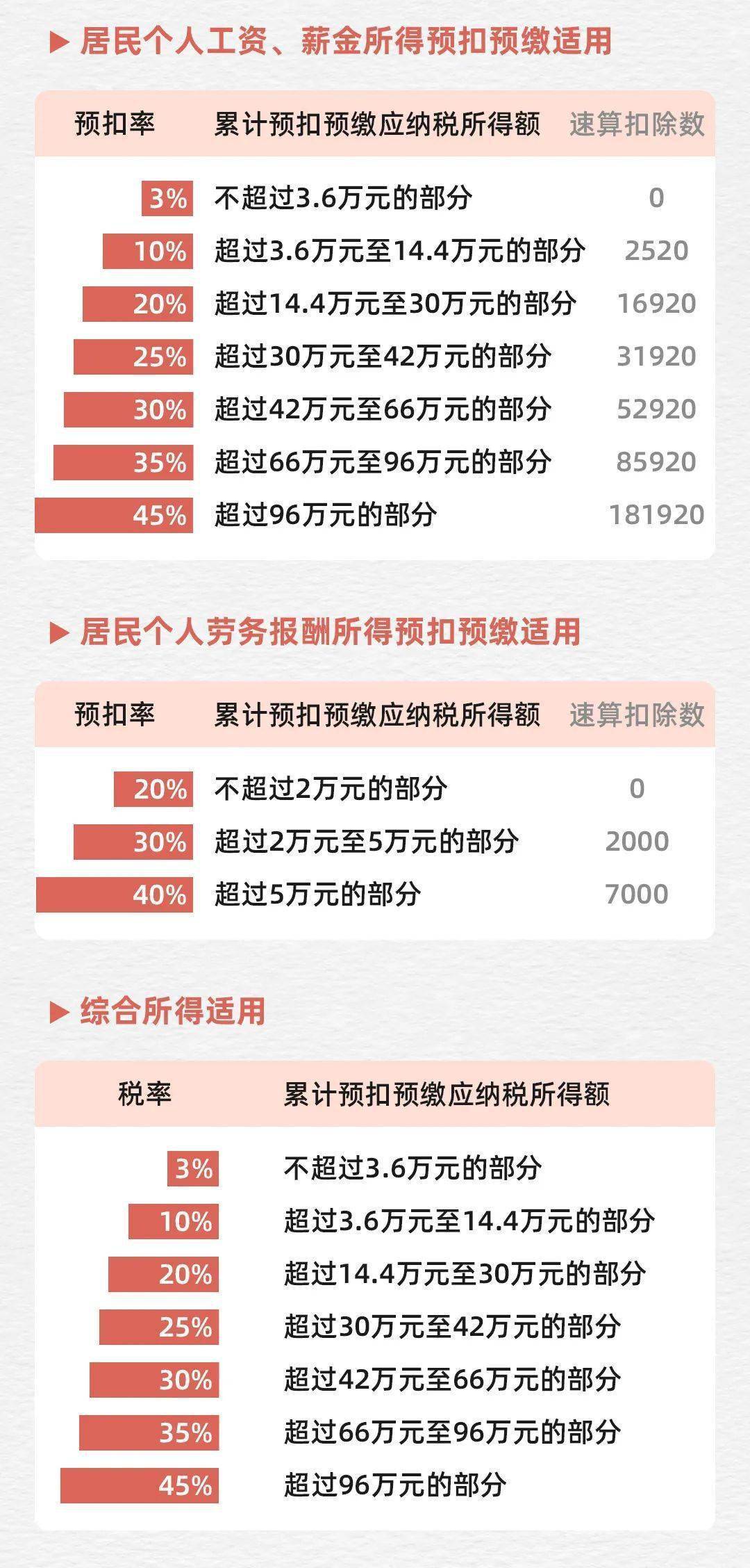 扣除。政策依据： 财税〔2018〕164号 （内容补充：个税最新最全的税率表）