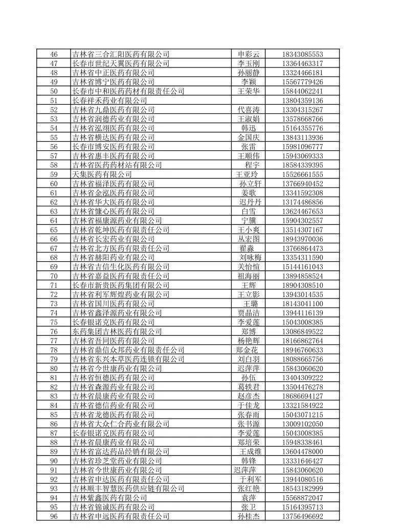 第五批！长春市重点保供企业名单