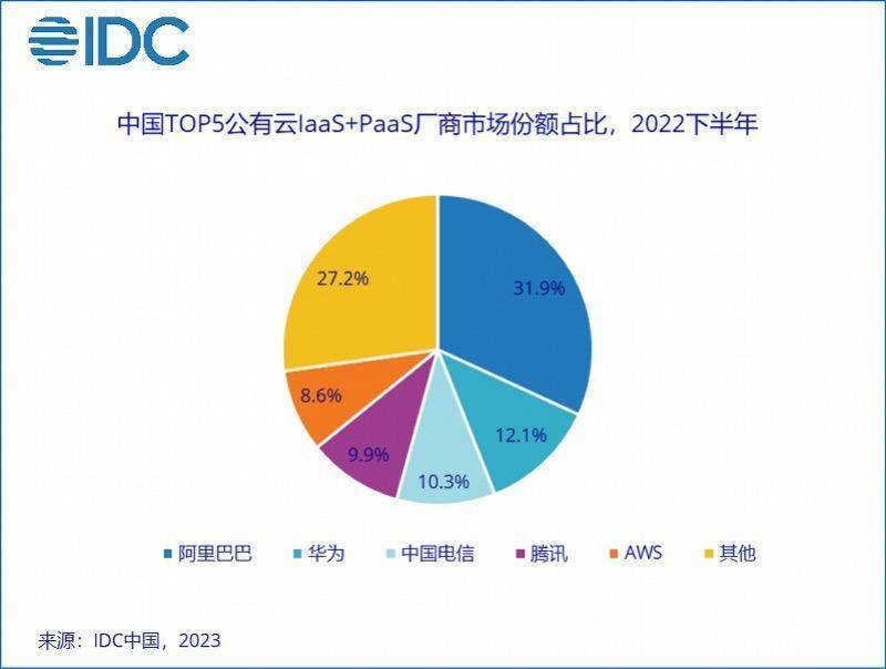 阿里云服务器推出2折优惠，这是否意味着云服务市场竞争加剧？