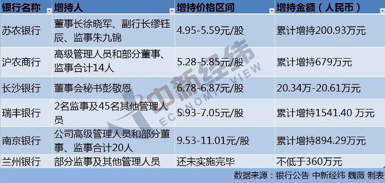来，包括苏农银行、沪农商行、长沙银行等银行发布了董监高增持的公告。5月以来股价上涨，曾经被套的银行高管们有的已经开始解套。以增持期间股