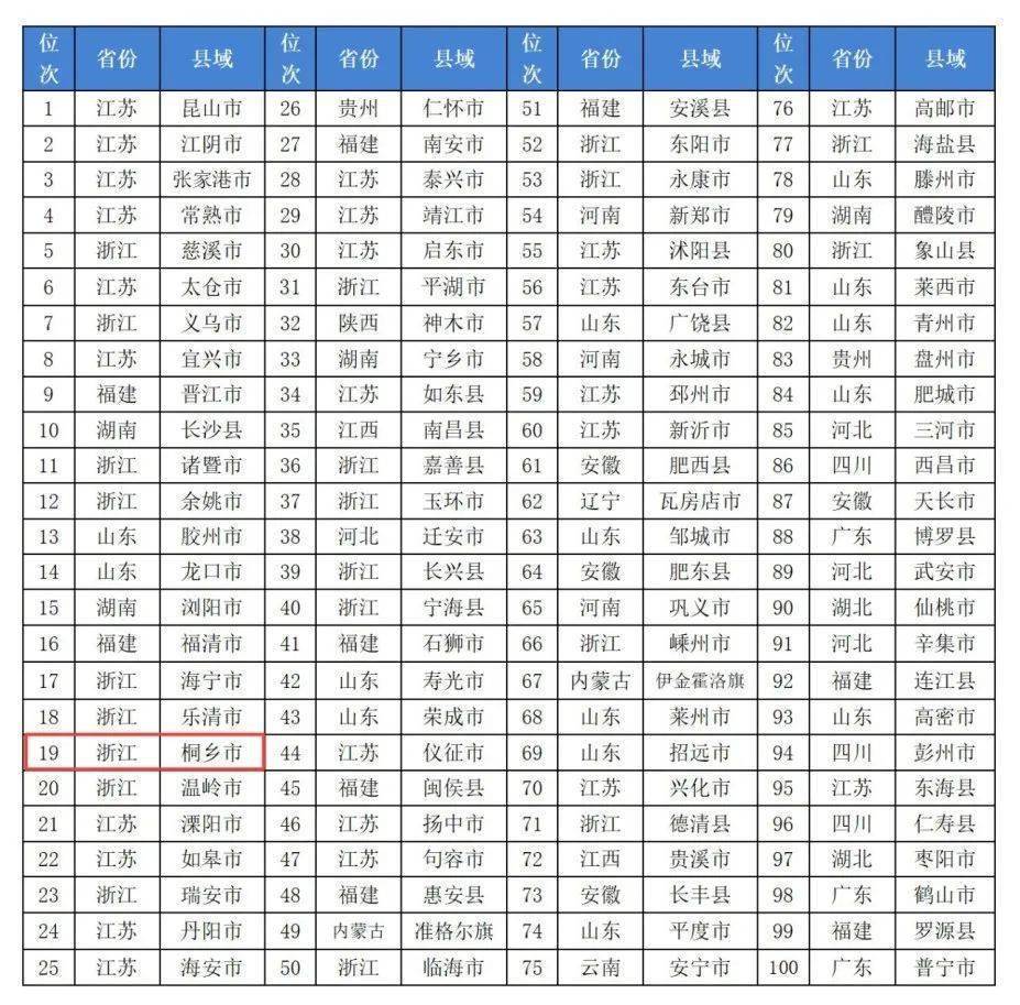百强县榜单，桐乡第19！