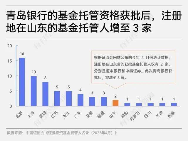 青岛银行：获批证券投资基金托管业务资格