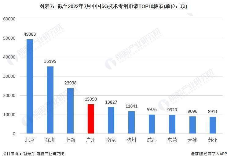 有关专利申请数量排名前五的城市分别是北京、深圳、上海、广州和南京。注：1)专利检索关键词：5g及与之