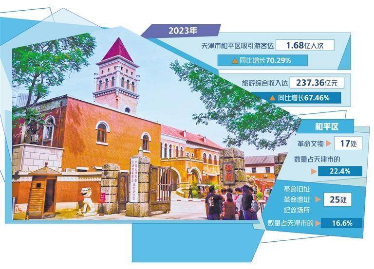 守正创新擦亮红色文旅底色——天津市和平区探索城市旅游新模式