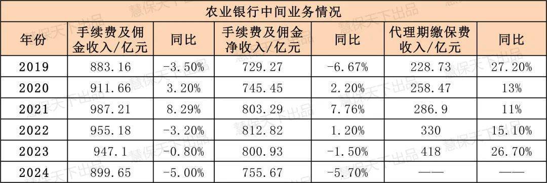 2024年，农业银行实现手续费及佣金净收入755.67亿元，较上年减少45.26亿元，