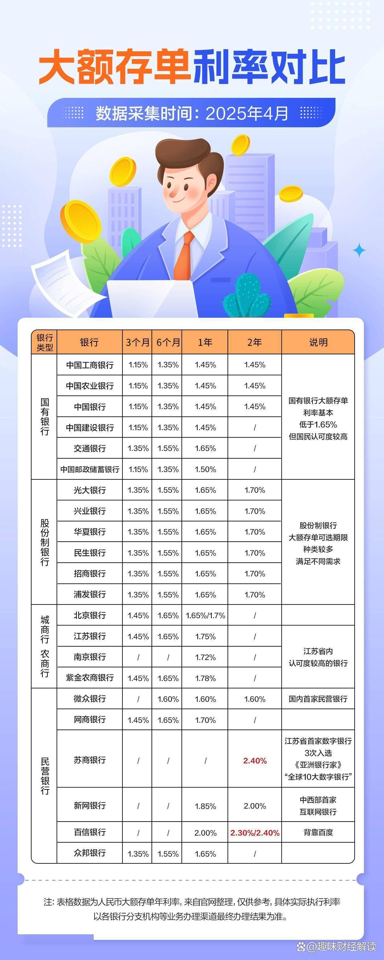 苏商银行的大额存单值得购买吗？利率高吗？