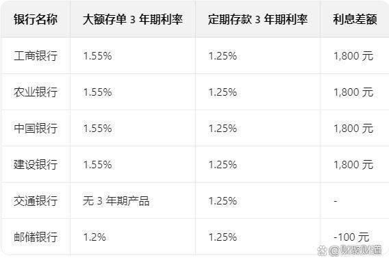 2025年6月在六大国有银行存20万，大额存单和三年定期哪个更划算