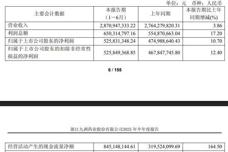 津药药业：上半年实现营业收入15.88亿元