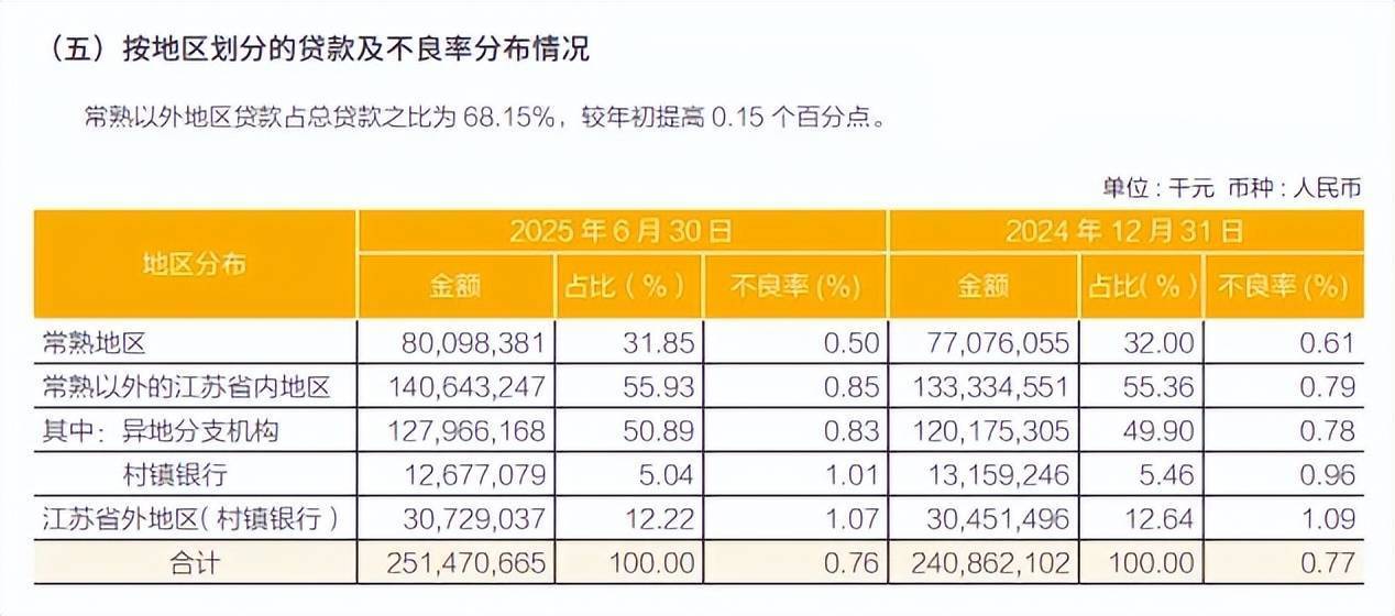 4000亿农商行，常熟银行业绩大增背后，投资功不可没