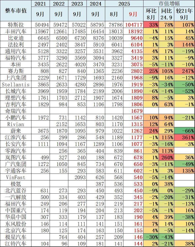 汽车整车上市公司市值变化分析-9月