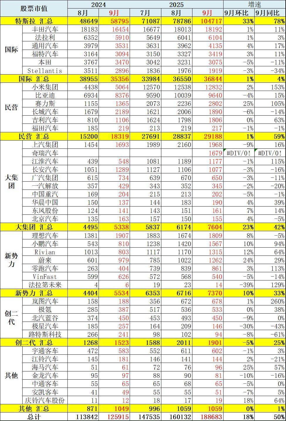 汽车整车上市公司市值变化分析-9月