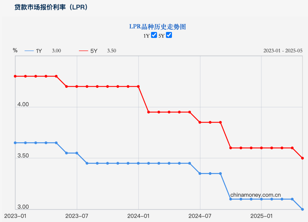 2025年11月最新下降LPR，历年贷款利率一览表，马上收藏！